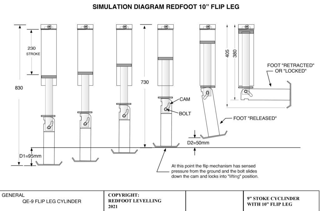 Redfoot Levelling - A diagram demonstrating the installation of the Redfoot 3 Jack Levelling system for Tandem Axle Caravan up to 3.5 ton.